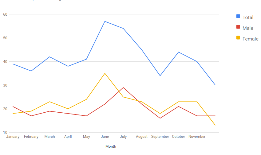 Google Charts Examples